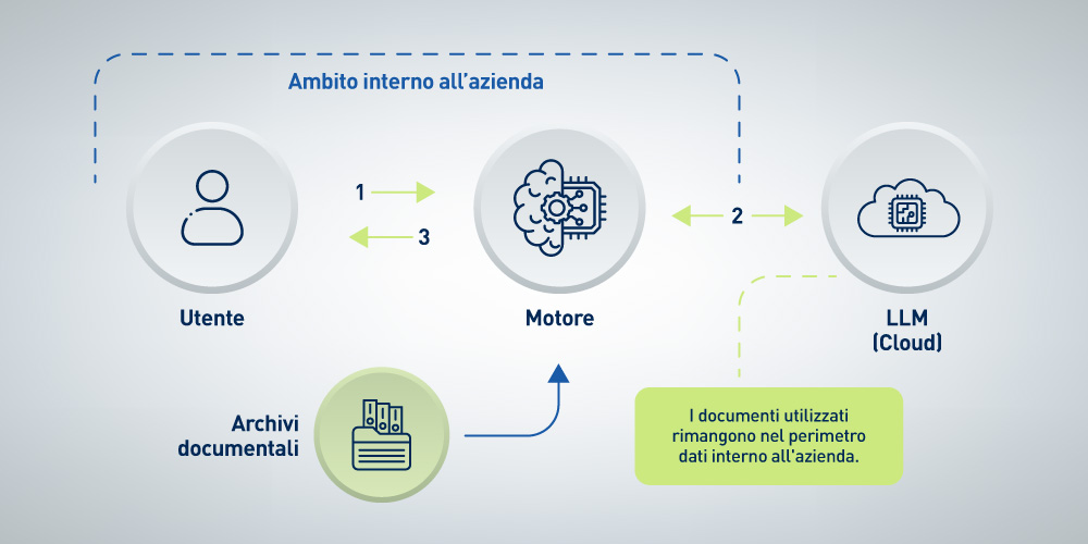 Come funziona GAIA: estrae informazioni da archivi documentali per rispondere alle domande degli utenti poste in linguaggio naturale, con un modello linguistico avanzato. I documenti rimangono nel perimetro dati interno all'azienda